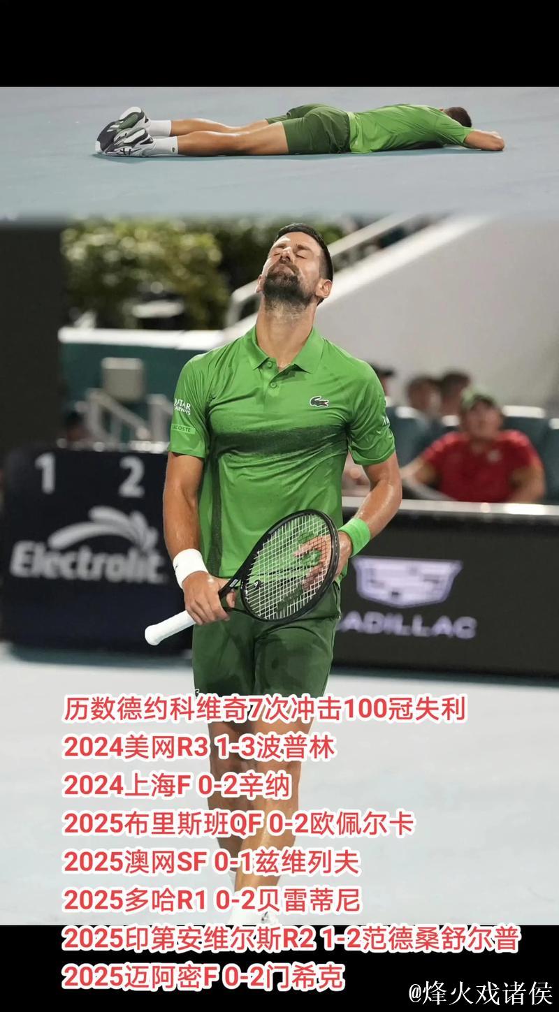 “德约科维奇横扫对手,3-0晋级澳网第三轮,生涯大满贯胜场达399!” “德约科维奇横扫对手,3-0晋级澳网第三轮,生涯大满贯胜场达399!”